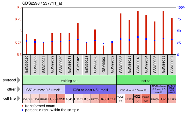 Gene Expression Profile