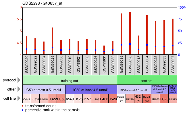 Gene Expression Profile