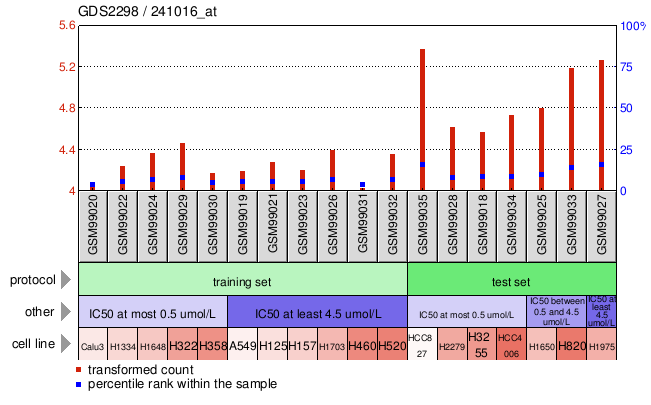 Gene Expression Profile