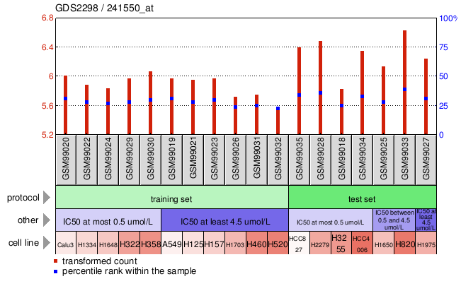 Gene Expression Profile