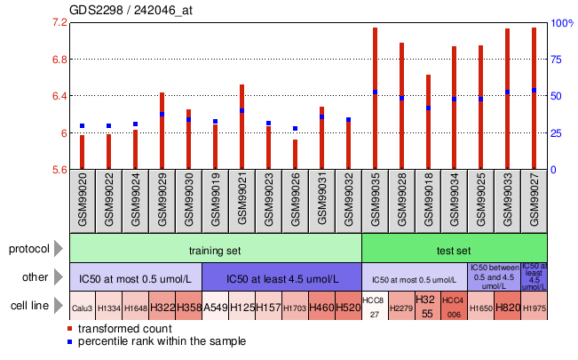 Gene Expression Profile