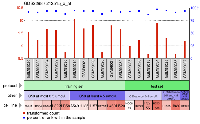 Gene Expression Profile