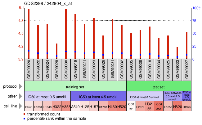 Gene Expression Profile