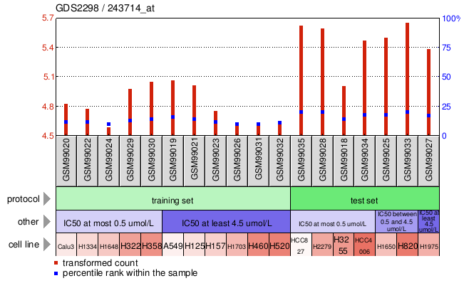 Gene Expression Profile