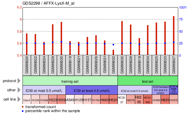 Gene Expression Profile