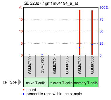 Gene Expression Profile