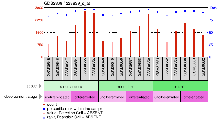 Gene Expression Profile