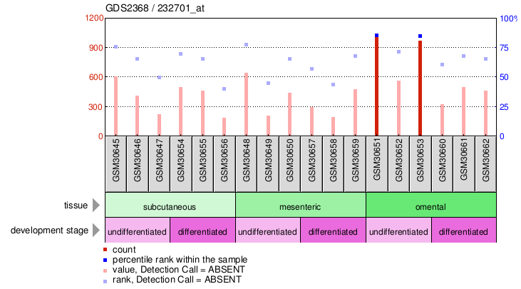 Gene Expression Profile