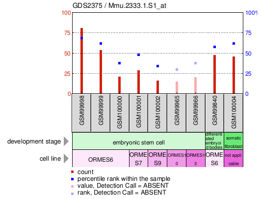 Gene Expression Profile