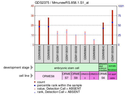 Gene Expression Profile