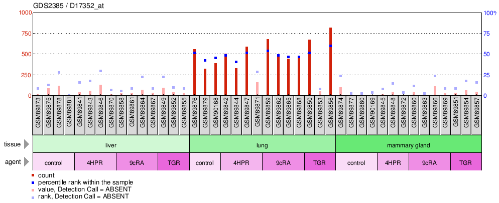 Gene Expression Profile