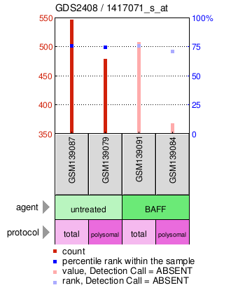 Gene Expression Profile