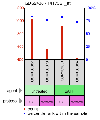 Gene Expression Profile