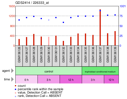 Gene Expression Profile