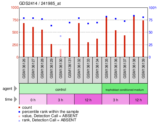 Gene Expression Profile