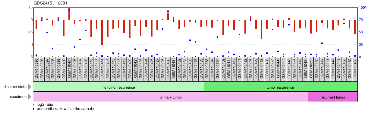 Gene Expression Profile