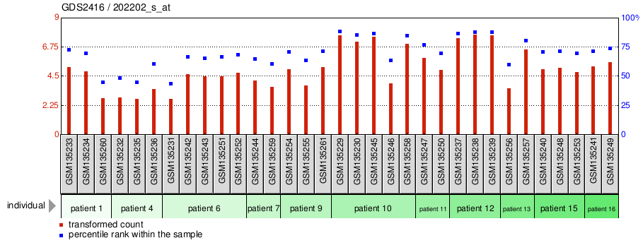 Gene Expression Profile