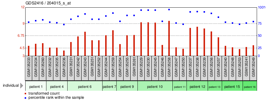 Gene Expression Profile