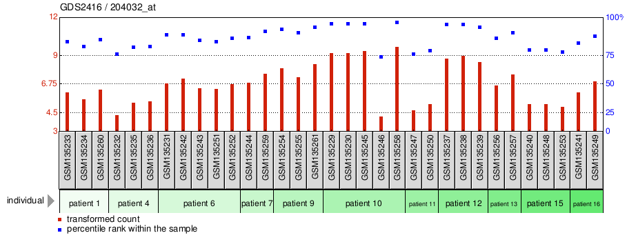 Gene Expression Profile