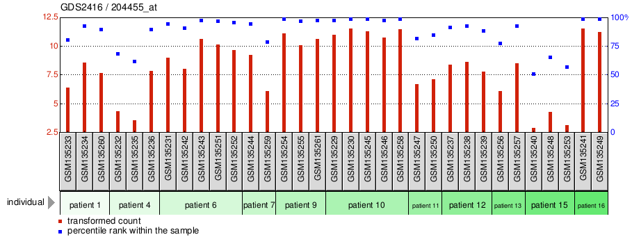 Gene Expression Profile