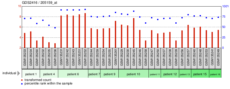 Gene Expression Profile