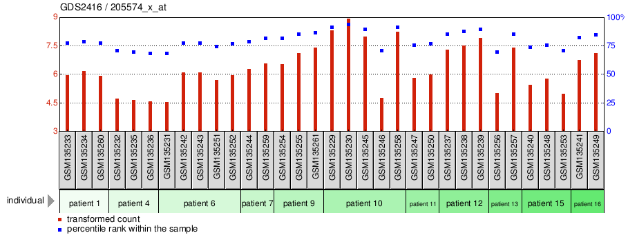 Gene Expression Profile