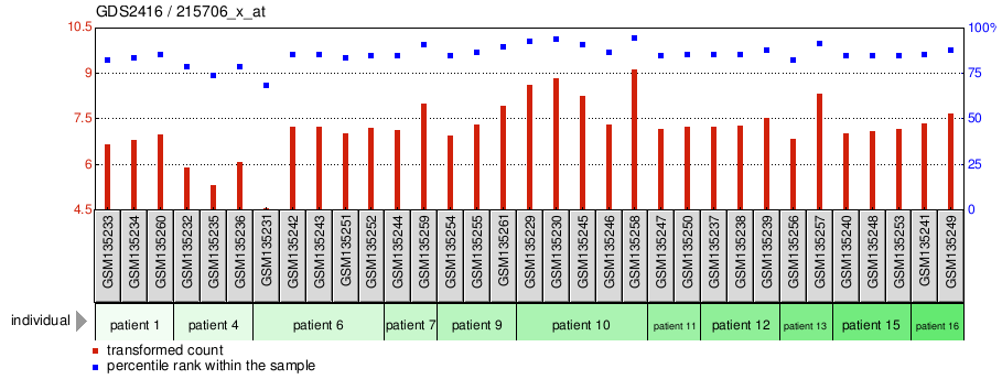 Gene Expression Profile