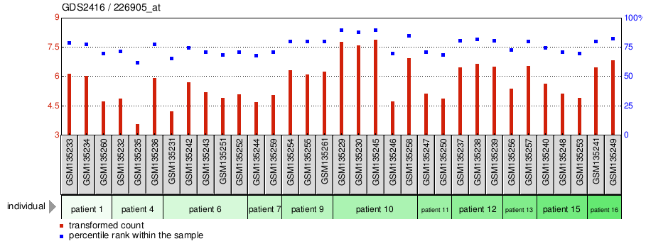 Gene Expression Profile