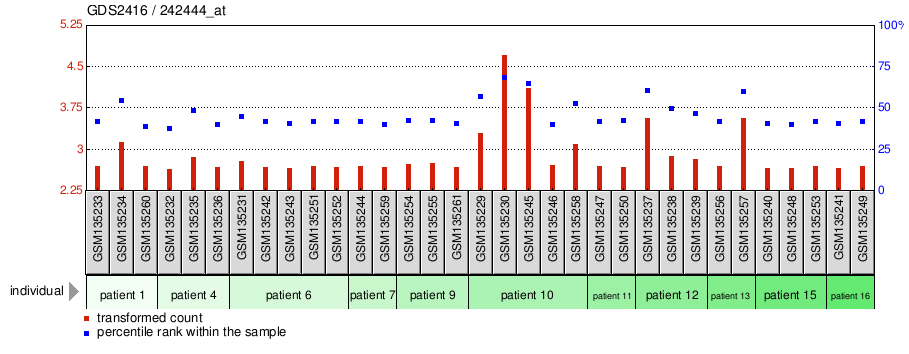 Gene Expression Profile