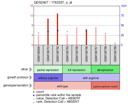 Gene Expression Profile