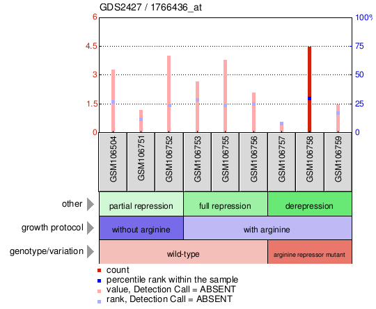 Gene Expression Profile