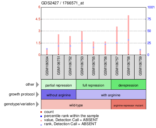 Gene Expression Profile