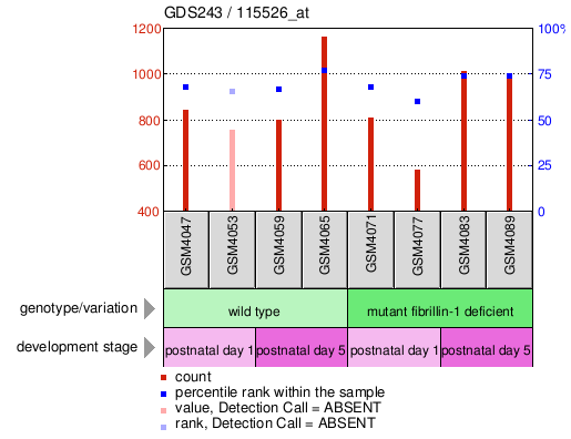 Gene Expression Profile