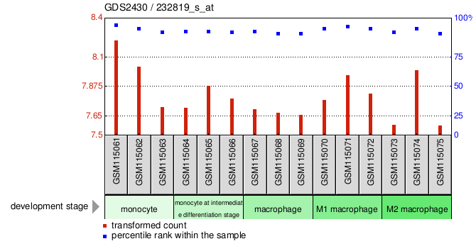 Gene Expression Profile