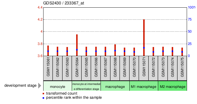 Gene Expression Profile