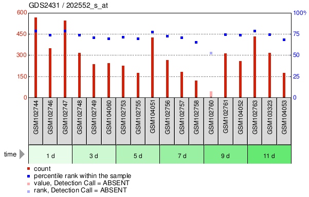 Gene Expression Profile