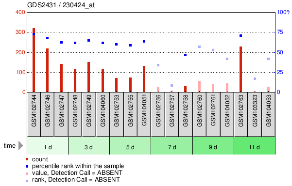 Gene Expression Profile