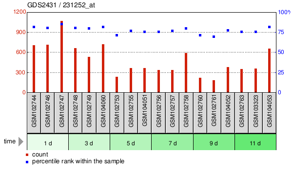 Gene Expression Profile