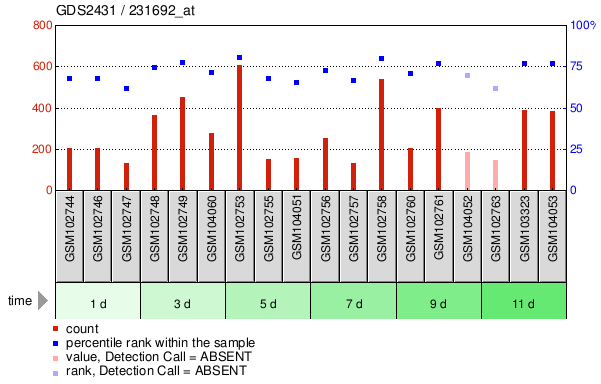 Gene Expression Profile