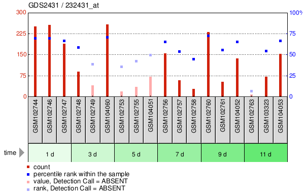 Gene Expression Profile