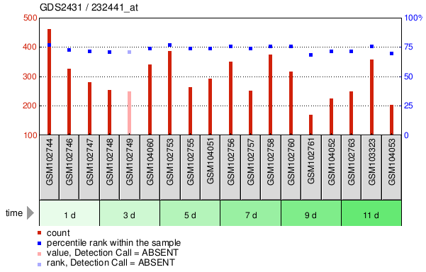 Gene Expression Profile