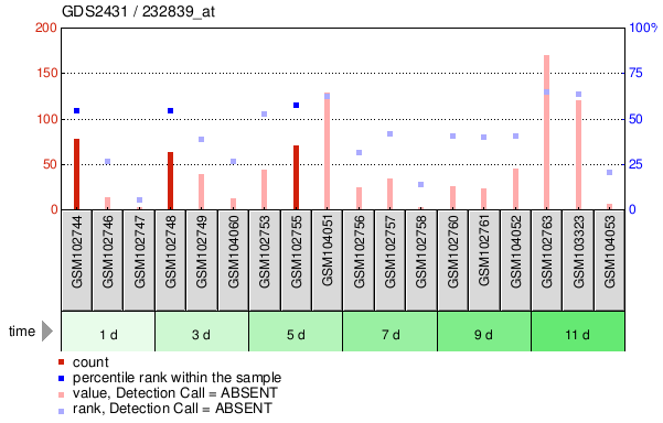 Gene Expression Profile