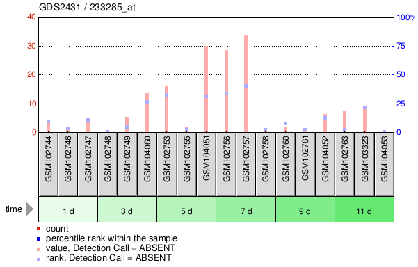 Gene Expression Profile