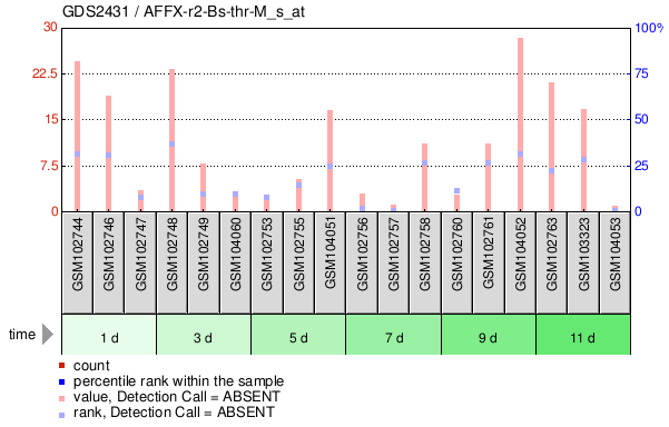 Gene Expression Profile