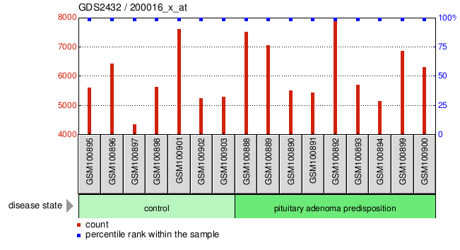 Gene Expression Profile