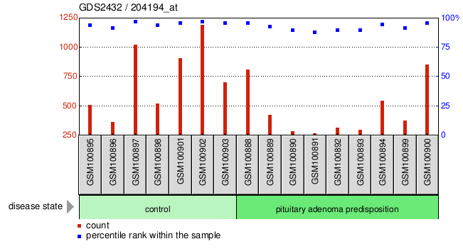 Gene Expression Profile