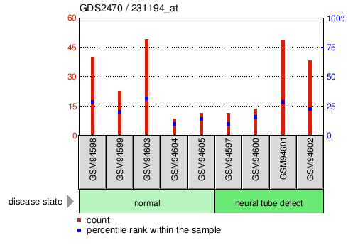 Gene Expression Profile