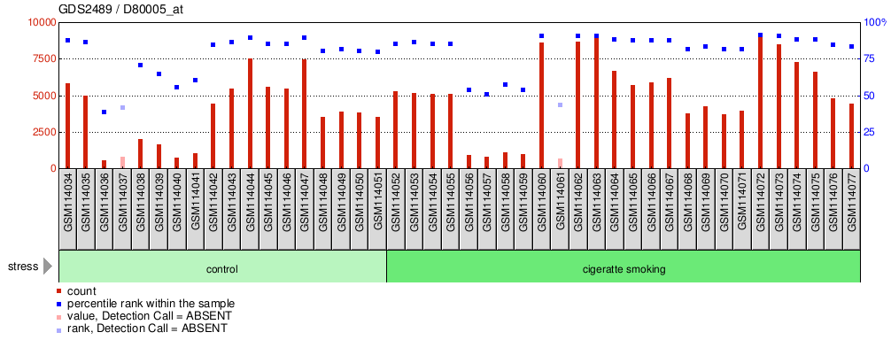 Gene Expression Profile