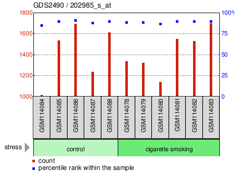 Gene Expression Profile