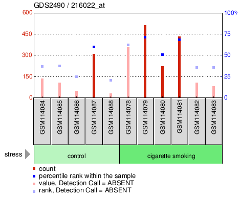 Gene Expression Profile